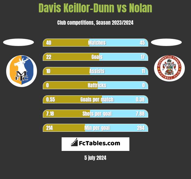 Davis Keillor-Dunn vs Nolan h2h player stats