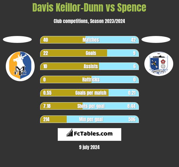 Davis Keillor-Dunn vs Spence h2h player stats