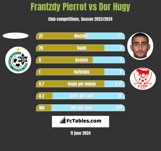 Frantzdy Pierrot vs Dor Hugy h2h player stats