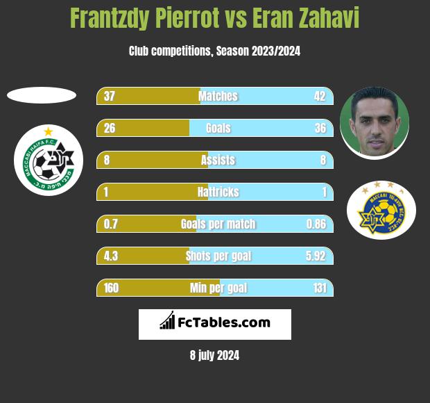 Frantzdy Pierrot vs Eran Zahavi h2h player stats