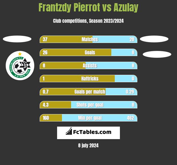 Frantzdy Pierrot vs Azulay h2h player stats