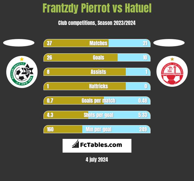 Frantzdy Pierrot vs Hatuel h2h player stats