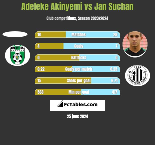 Adeleke Akinyemi vs Jan Suchan h2h player stats