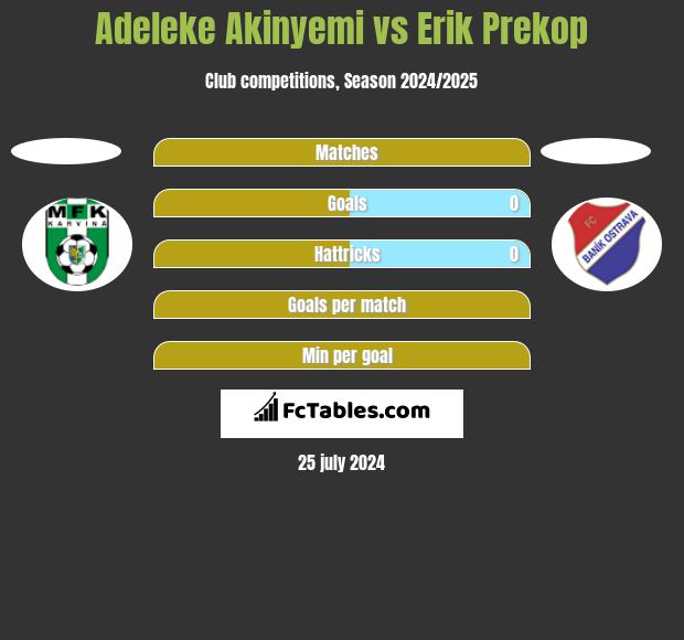 Adeleke Akinyemi vs Erik Prekop h2h player stats