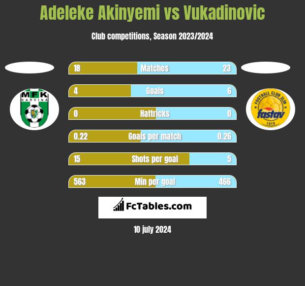 Adeleke Akinyemi vs Vukadinovic h2h player stats