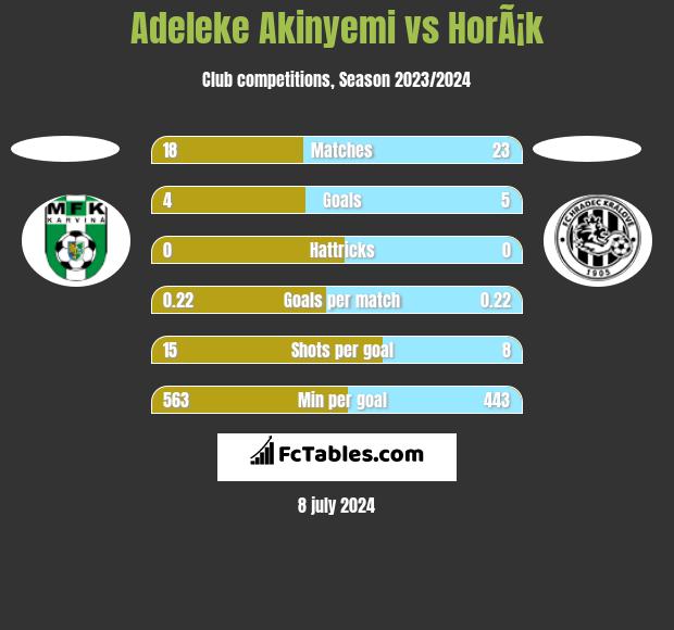 Adeleke Akinyemi vs HorÃ¡k h2h player stats