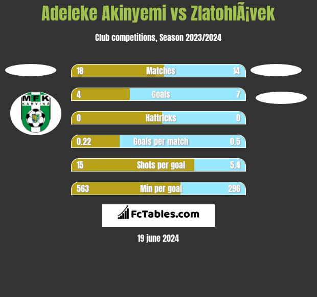 Adeleke Akinyemi vs ZlatohlÃ¡vek h2h player stats
