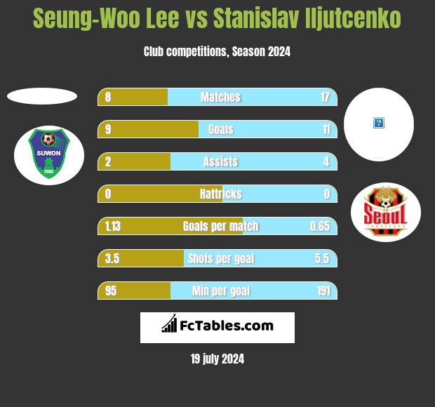 Seung-Woo Lee vs Stanislav Iljutcenko h2h player stats