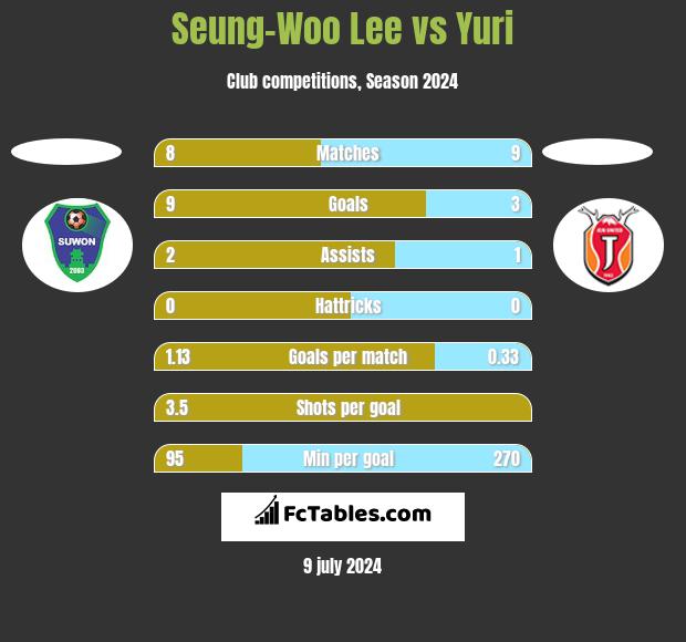 Seung-Woo Lee vs Yuri h2h player stats