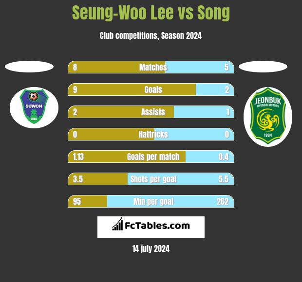 Seung-Woo Lee vs Song h2h player stats