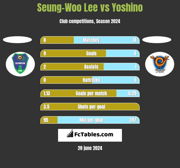 Seung-Woo Lee vs Yoshino h2h player stats