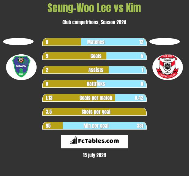 Seung-Woo Lee vs Kim h2h player stats
