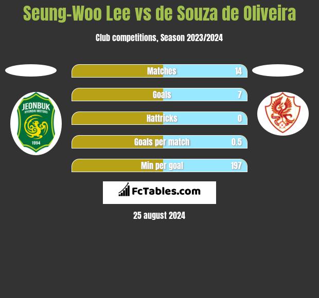 Seung-Woo Lee vs de Souza de Oliveira h2h player stats