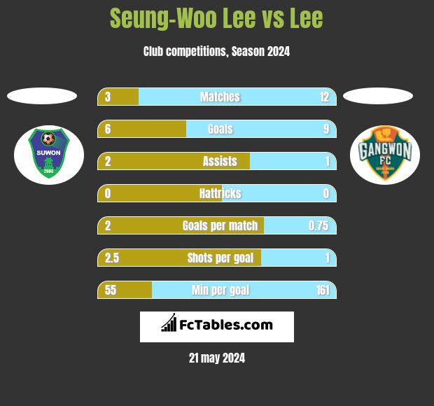 Seung-Woo Lee vs Lee h2h player stats