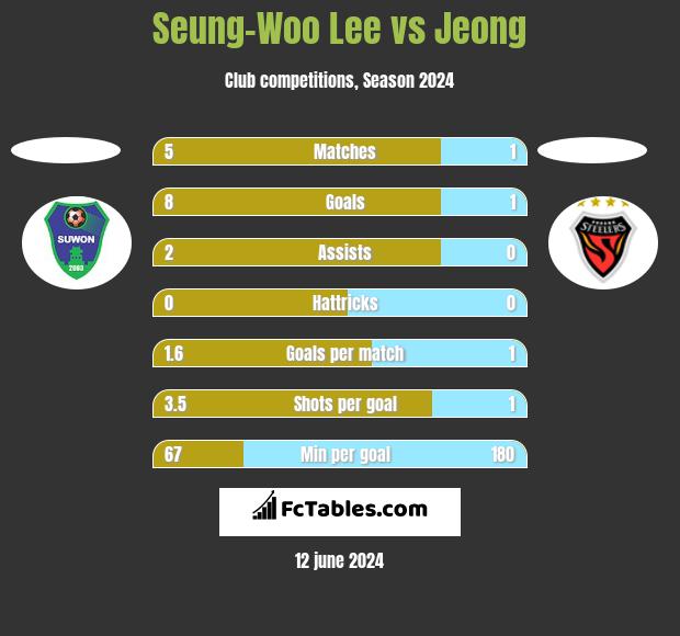 Seung-Woo Lee vs Jeong h2h player stats
