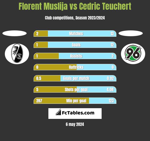 Florent Muslija vs Cedric Teuchert h2h player stats