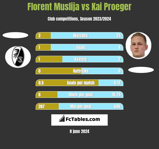 Florent Muslija vs Kai Proeger h2h player stats
