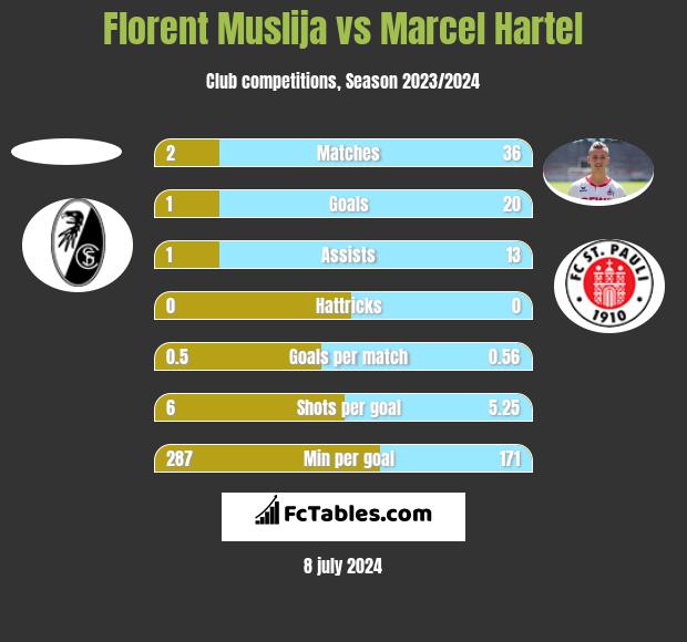 Florent Muslija vs Marcel Hartel h2h player stats