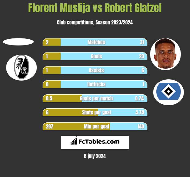 Florent Muslija vs Robert Glatzel h2h player stats