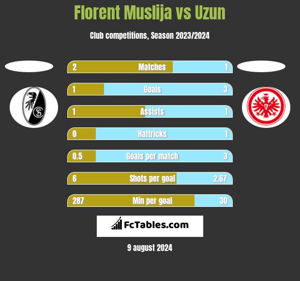 Florent Muslija vs Uzun h2h player stats