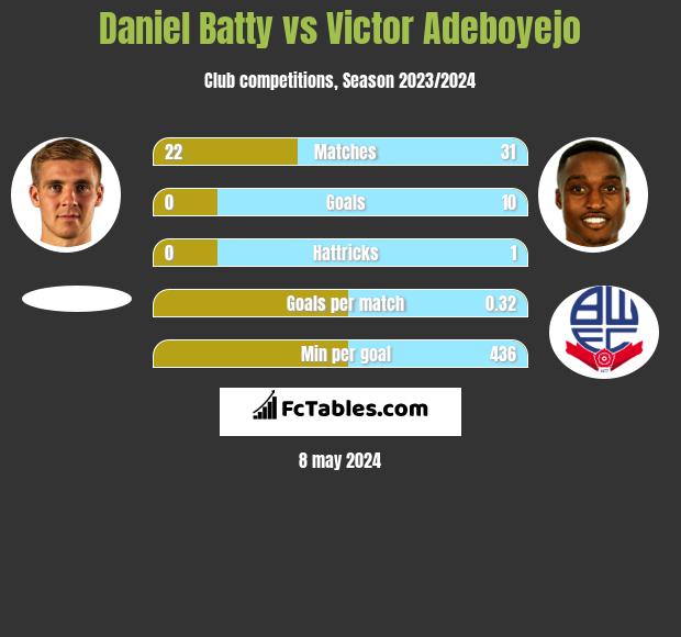 Daniel Batty vs Victor Adeboyejo h2h player stats