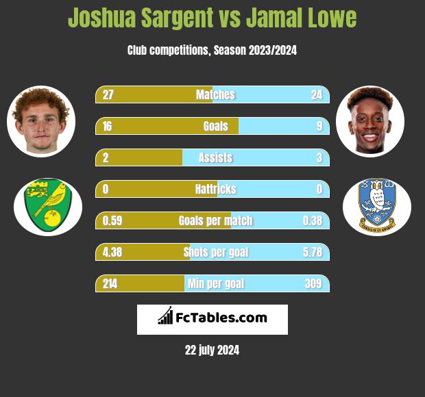 Joshua Sargent vs Jamal Lowe h2h player stats