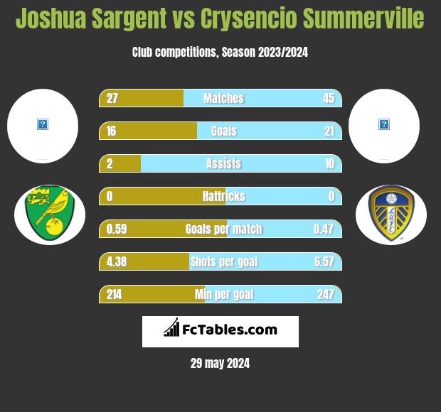 Joshua Sargent vs Crysencio Summerville h2h player stats