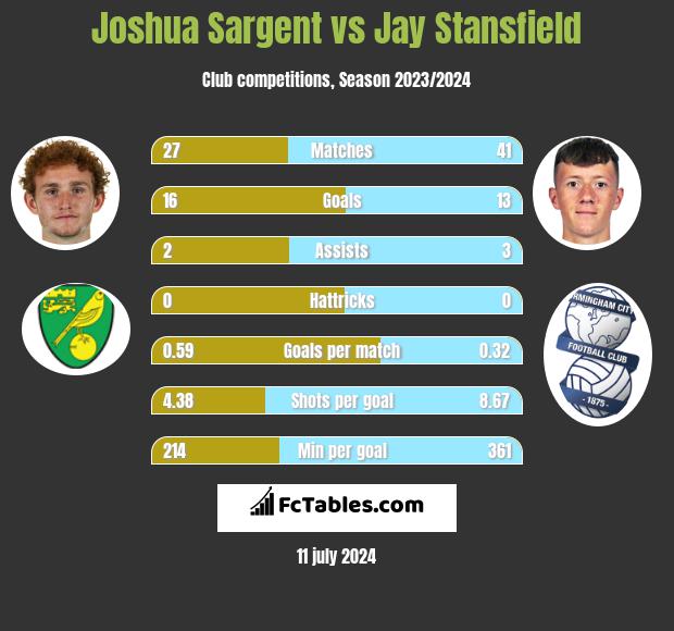 Joshua Sargent vs Jay Stansfield h2h player stats
