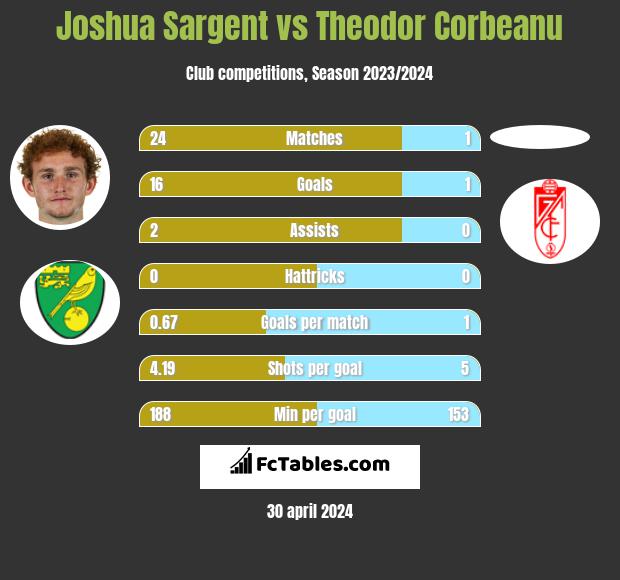 Joshua Sargent vs Theodor Corbeanu h2h player stats