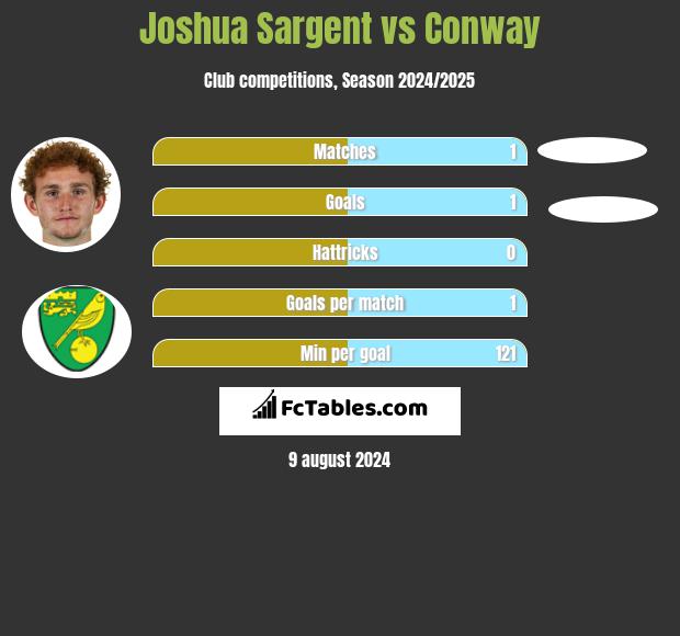 Joshua Sargent vs Conway h2h player stats