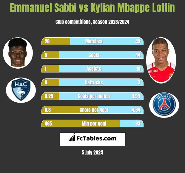 Emmanuel Sabbi vs Kylian Mbappe Lottin h2h player stats