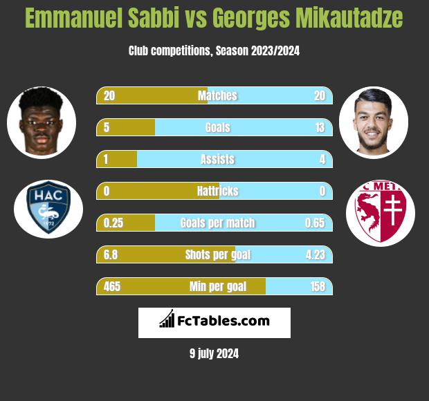 Emmanuel Sabbi vs Georges Mikautadze h2h player stats