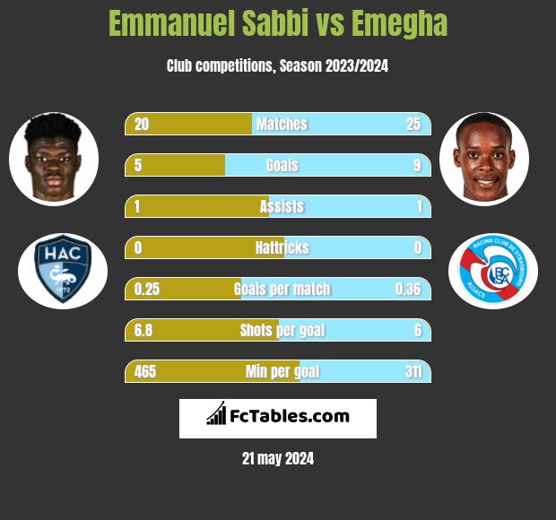 Emmanuel Sabbi vs Emegha h2h player stats