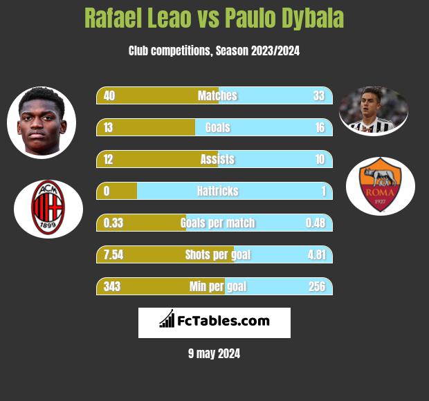 Rafael Leao vs Paulo Dybala h2h player stats