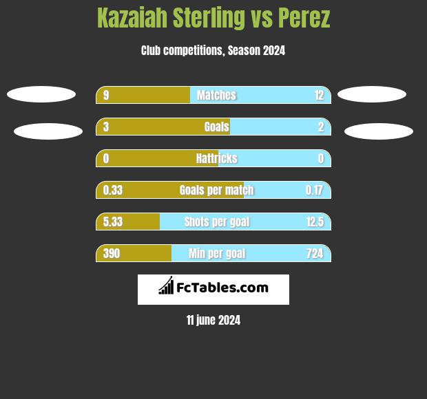 Kazaiah Sterling vs Perez h2h player stats