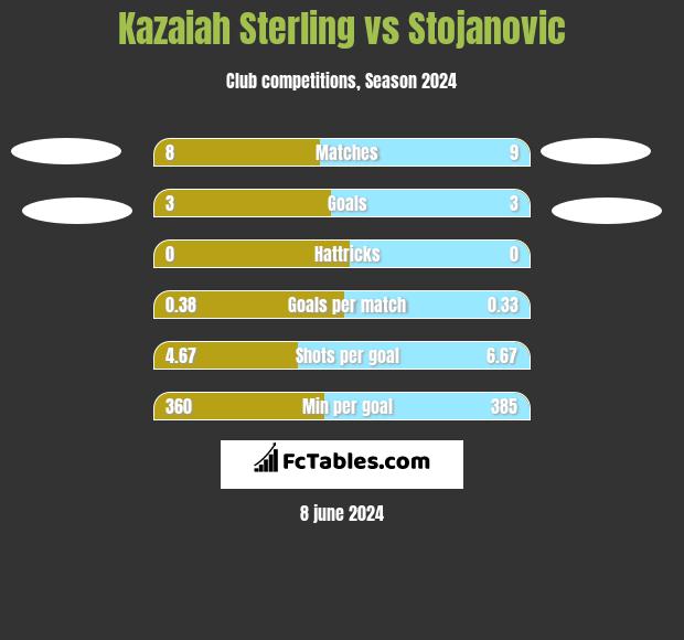 Kazaiah Sterling vs Stojanovic h2h player stats