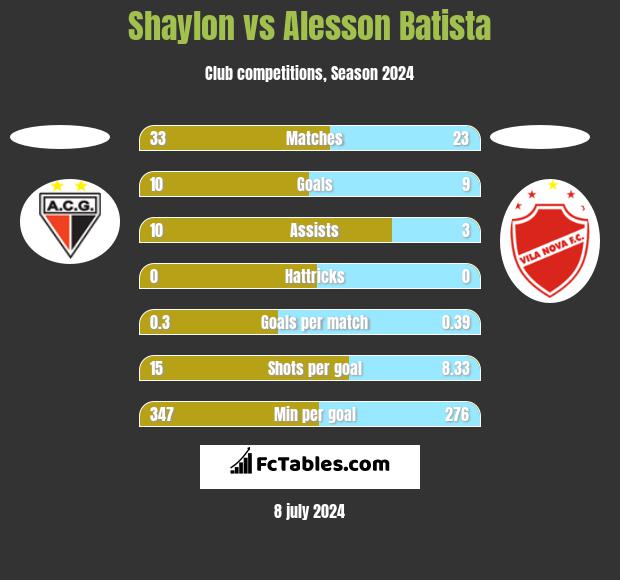 Shaylon vs Alesson Batista h2h player stats
