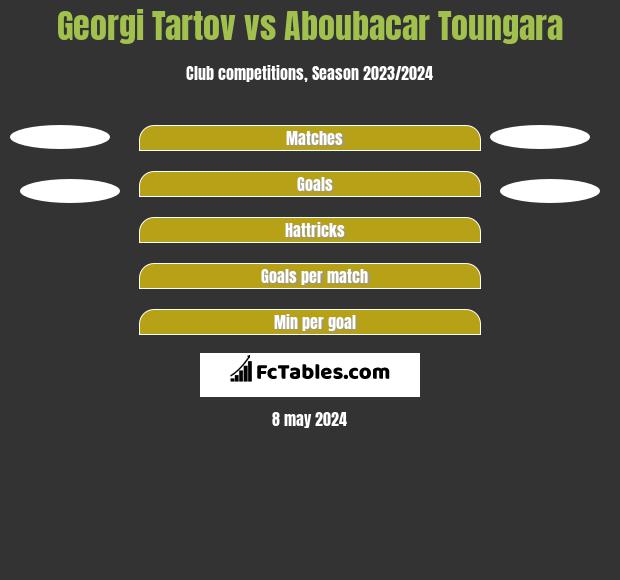 Georgi Tartov vs Aboubacar Toungara h2h player stats