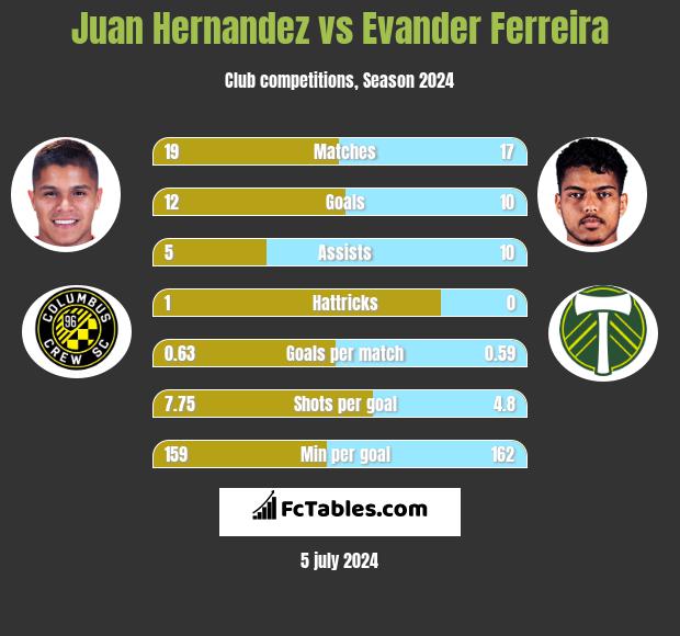 Juan Hernandez vs Evander Ferreira h2h player stats