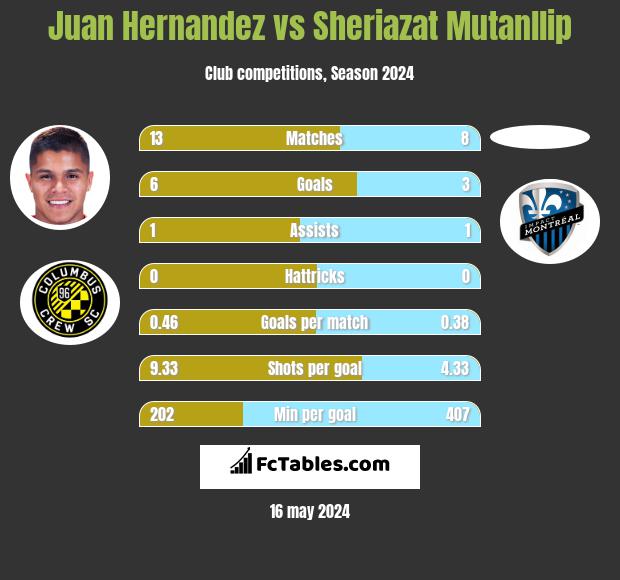 Juan Hernandez vs Sheriazat Mutanllip h2h player stats
