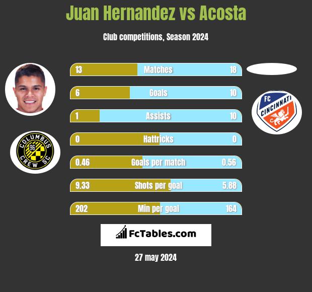 Juan Hernandez vs Acosta h2h player stats