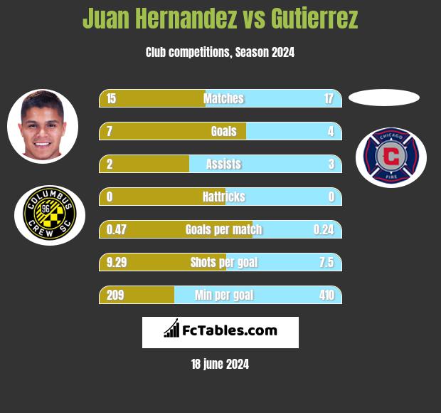 Juan Hernandez vs Gutierrez h2h player stats