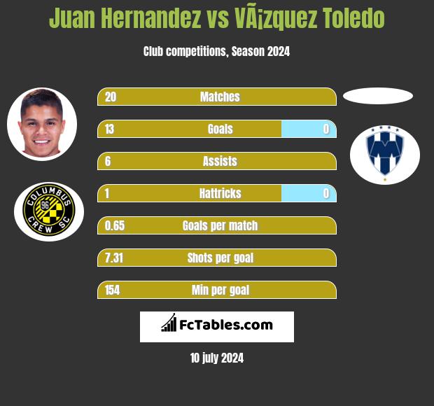 Juan Hernandez vs VÃ¡zquez Toledo h2h player stats