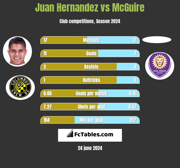 Juan Hernandez vs McGuire h2h player stats