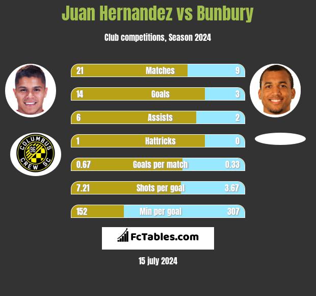 Juan Hernandez vs Bunbury h2h player stats