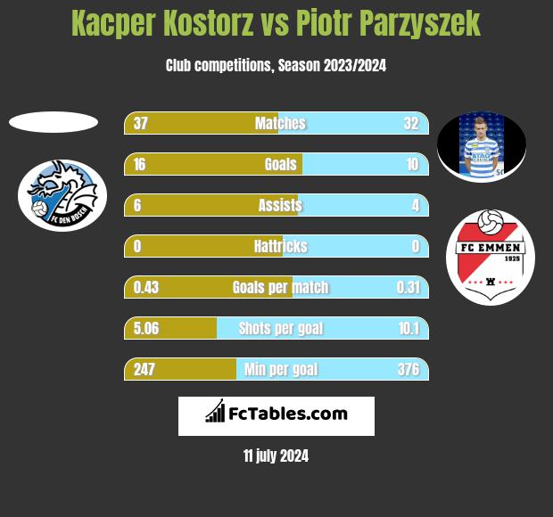 Kacper Kostorz vs Piotr Parzyszek h2h player stats