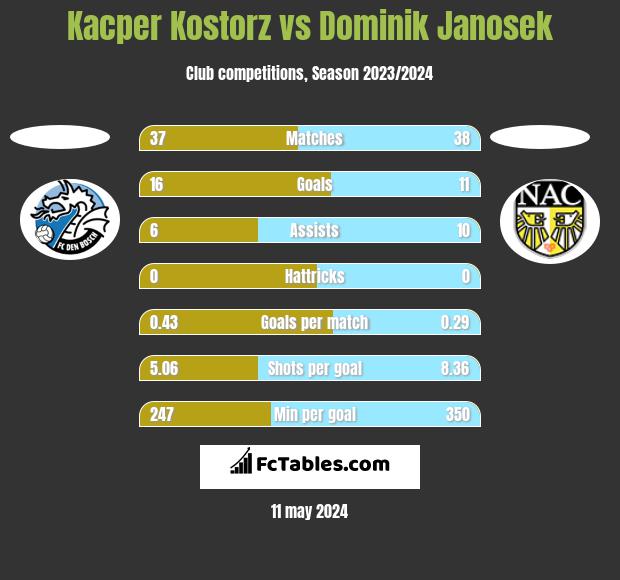Kacper Kostorz vs Dominik Janosek h2h player stats