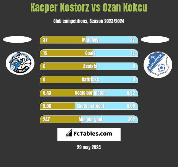 Kacper Kostorz vs Ozan Kokcu h2h player stats