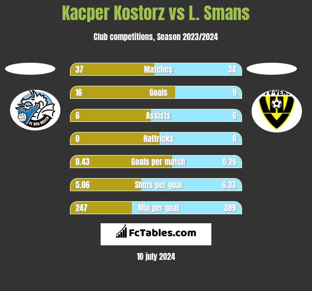 Kacper Kostorz vs L. Smans h2h player stats
