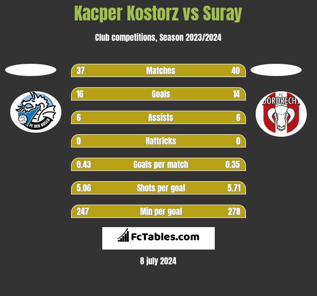 Kacper Kostorz vs Suray h2h player stats
